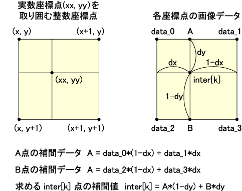 図3 補間値を求める原理 図3 補間値を求める原理