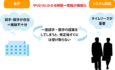 図1：誤字・脱字によるリスク