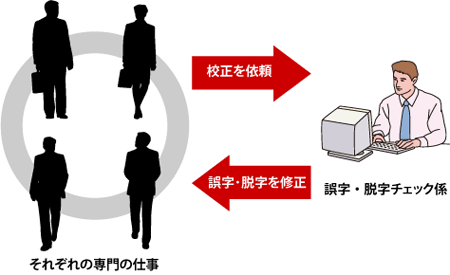 図2：誤字・脱字専門のチェック係を用意する