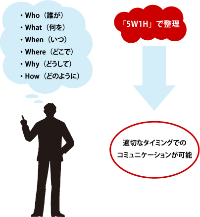 5W1Hで忙しさを整理し、対策を用意する