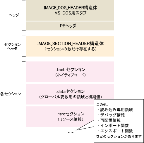 セクションの配置図 セクションの配置図