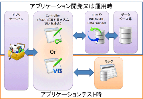 図1 リポジトリパターン適用前
