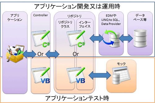 図2 リポジトリパターン適用後