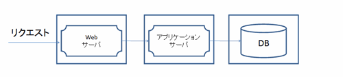 図1：一般的な小規模Webシステムの構成