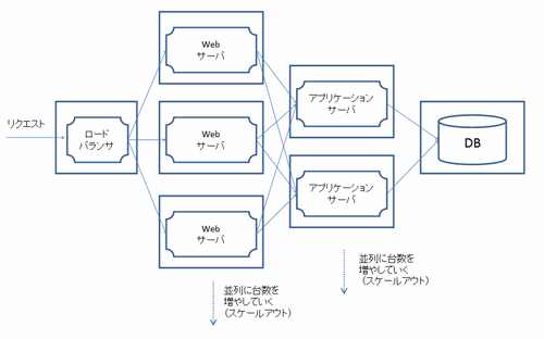 図2：Webサーバ、アプリケーションサーバのスケールアウト