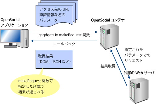 makeRequest関数を使った外部サーバへのアクセスのイメージ