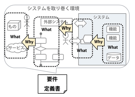 図2 WhatとWhyの関係