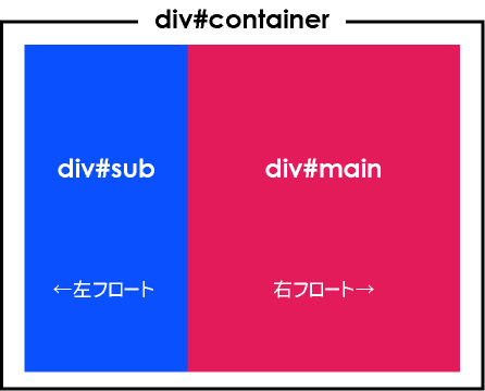 図1 フロート型:左サイドバーレイアウト(メイン右、サブ左)