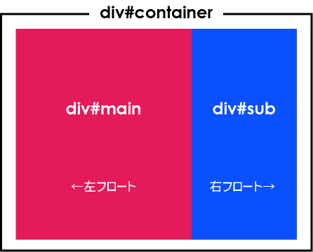 図2 フロート型:右サイドバーレイアウト