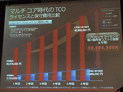 CPUコア数単位でなく、物理ソケット単位でライセンス課金がされるSQL ServerのTCOのイメージ