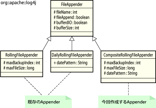 各Appenderの位置付け 各Appenderの位置付け