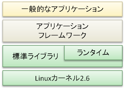 Androidのアーキテクチャー