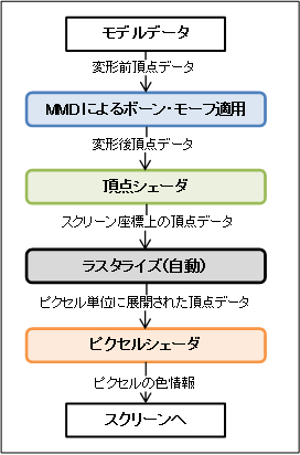 図2 データフロー図