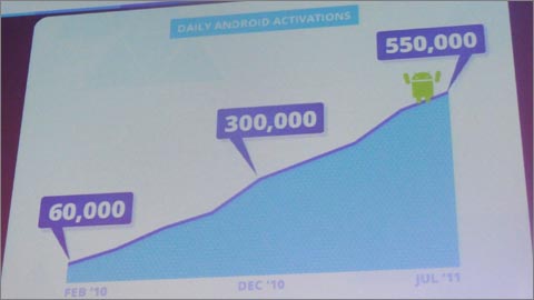 一日に55万台のペースで増えつつあるAndroid端末