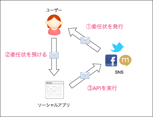 OAuthのイメージ