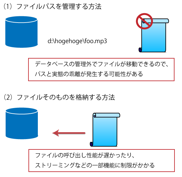 図1:FileStreamが実装される前のバイナリファイル管理方法
