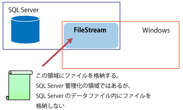 図2:FileStreamの概念図