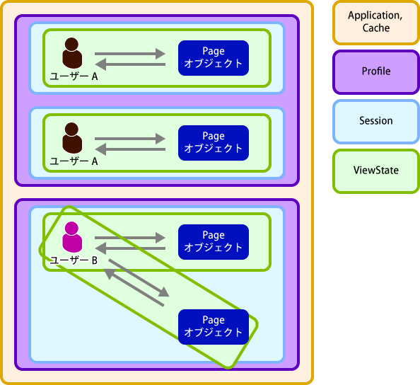 図1:アプリケーションの状態管理の種類