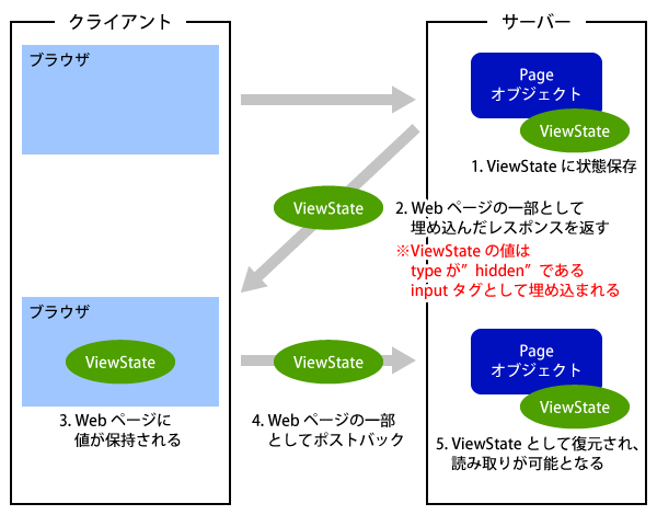 図2:ViewStateの仕組み