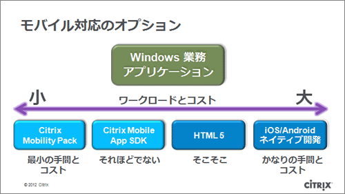 Mobility PackおよびMobile App SDKを利用することで、iOS/Android向けのネイティブ開発やHTML5ベースのWebアプリケーションよりも圧倒的に少ない手間とコストでWindows業務アプリケーションのモバイル対応が可能となる