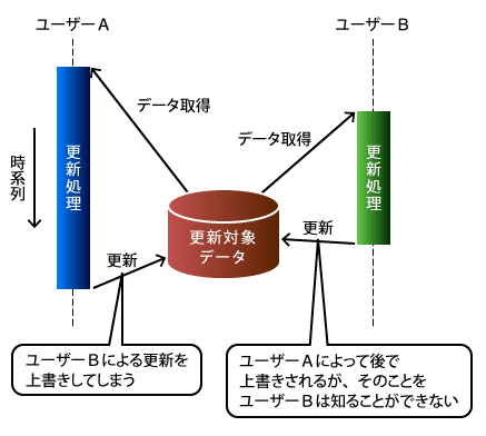 図1 同時更新のイメージ