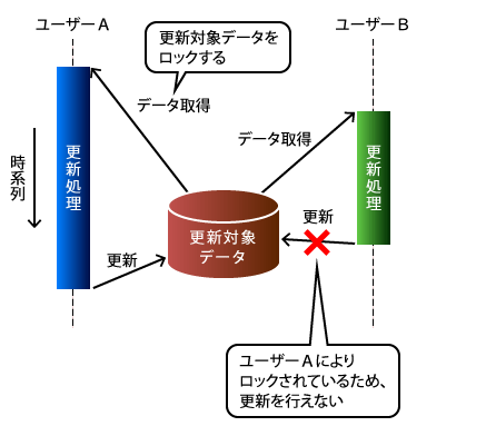 図2 悲観的排他制御のイメージ