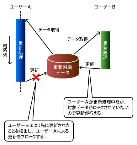 図3 楽観的排他制御のイメージ