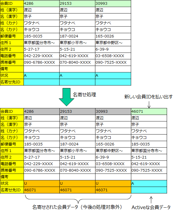図3 元に戻せる名寄せ処理のイメージ