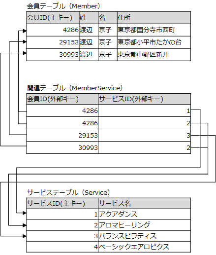 図2.正規化されたテーブル群