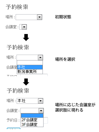 図2:ドロップダウンリストの動的変更
