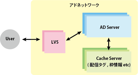 図1 一般的な広告の配信までの流れ