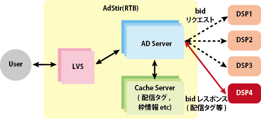 図3　DSPを増やすたびに配信毎のトラフィックが増える