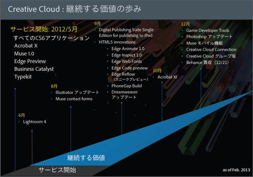 公開から9か月の間に、頻繁に機能が強化される「Adobe Creative Cloud」