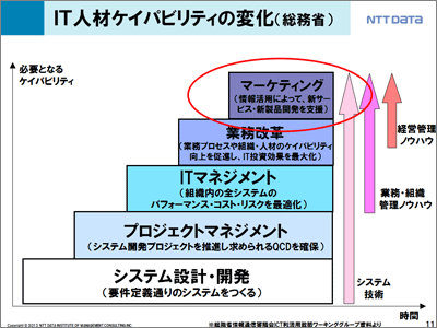 今後は「マーケティング」のスキルも備えた人材のニーズが伸びると予想される