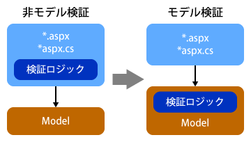 図1:モデル検証のイメージ