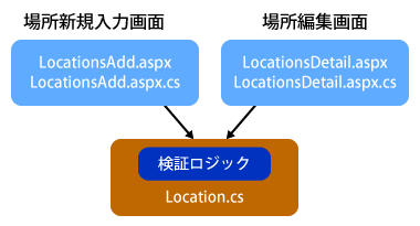 図2:複数画面での検証処理の共有