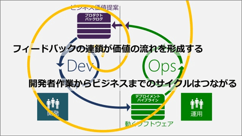 開発作業からビジネスまでのサイクルが繋がることが重要