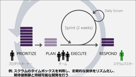 スクラムのタイムボックス利用して定期的な提供リズムを作る