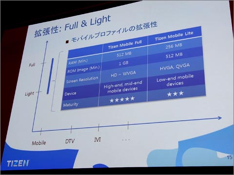 「Tizen Mobile Full」と「Tizen Mobile Lite」との比較
