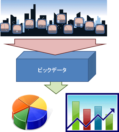 図1 ライフラインでのビックデータ活用