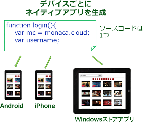 ネイティブアプリの概要