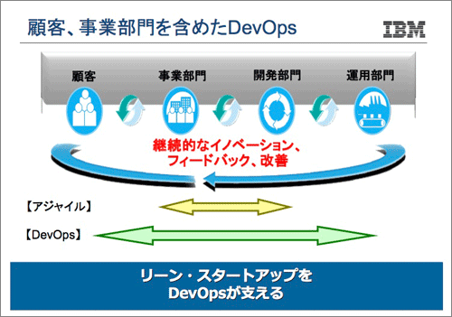 顧客・事業部門を含めたDevOps