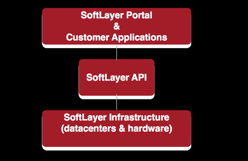 SoftLayerのモデル