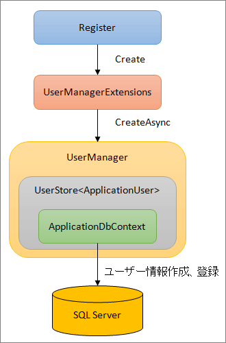 図2:ユーザー登録処理イメージ