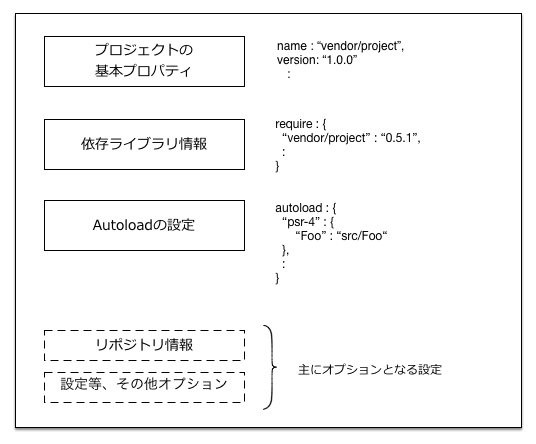 図1 composer.jsonの構造