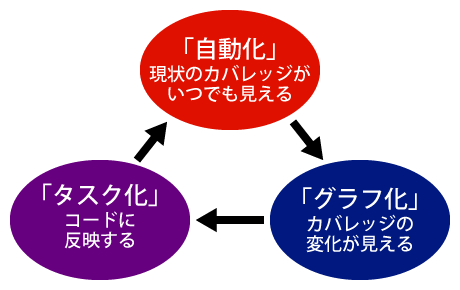 図1 カバレッジを活用する3つのプロセス