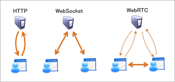 Webで使用される通信プロトコルの通信形態