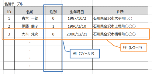リレーショナルデータベースのイメージ