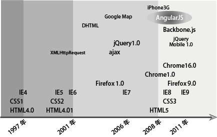 図1 JavaScriptとブラウザやHTMLのバージョン年表