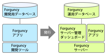 図1 Forguncyの構成